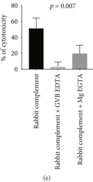 Figure 2: Anti-PLA2R1-mediated cytotoxicity depends on complement in immuno ﬂ uorescence cytotoxicity assay