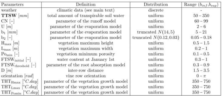 Table 1. Definition of the input factors for Sobol’ SA of the model for water stress in grapevine in Section 3 with the probability distribution chosen, i.e