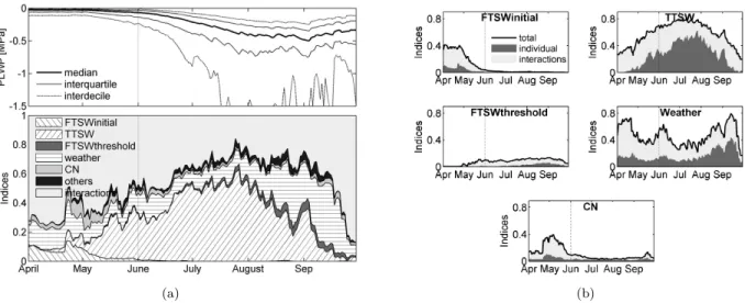 Figure 1. Results of Sobol’ SA of the model for water stress in grapevine in section 3