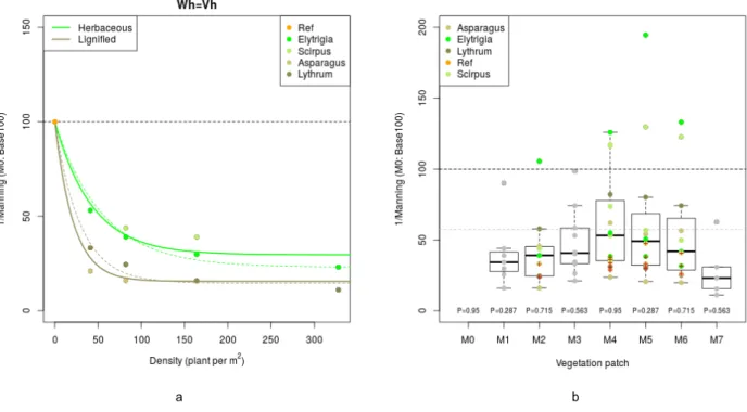 Figure   4.   a-   Modeling   of   the   plant   density   –   Manning  relationship:   example   of   experiments   in   steady   flow   regime   (25.3   l.s -1 ),     b- b-Vegetation patch effect on Manning distribution (the dotted gray line delineates t