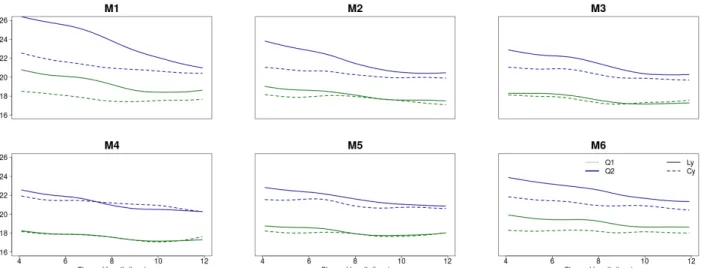 Figure 5: Representation of water level smoothed along the channel for Scirpoides holoschoenus (Cy) and Lythrum portula (Ly)