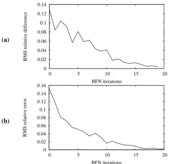 Fig. 11. RMS relative difference between two consecutive BFN iterates (a) and between the BFN iterates and the exact solution (b) versus the number of BFN iterations.