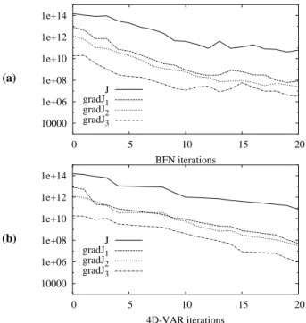 Fig. 16. Evolution in time of the RMS relative difference between the reference trajectory and the identified trajectories for the BFN (solid line) and 4D-VAR (dotted line) algorithms, versus time, for each layer: from surface (a) to bottom (c).