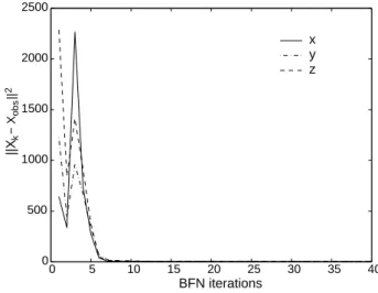 Fig. 2. Difference between two consecutive BFN iterates for the 3 variables versus the number of BFN iterations.