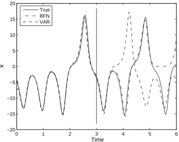 Fig. 5. Evolution in time of the reference trajectory (solid line), of the perturbed trajectory derived from the noisy observation at time t=0 (dotted line), and of the trajectories identified by the VAR (dashed line) and BFN (dash-dotted line) algorithms,