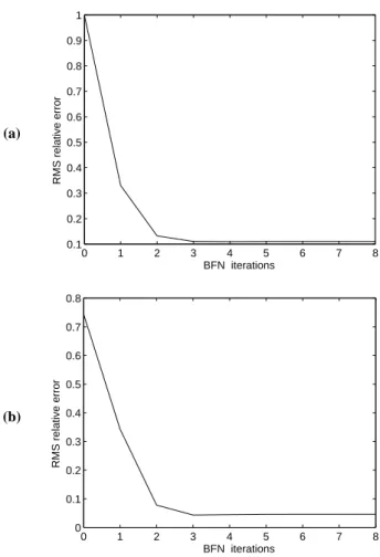 Fig. 6. RMS relative difference between two consecutive iterates of the BFN algorithm versus the number of iterations.