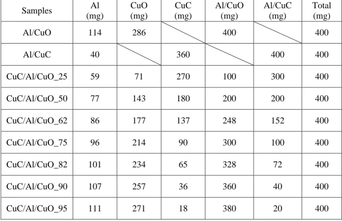 Table 1. Chemical composition of the different batches of CuC/Al/CuO energetic composites 