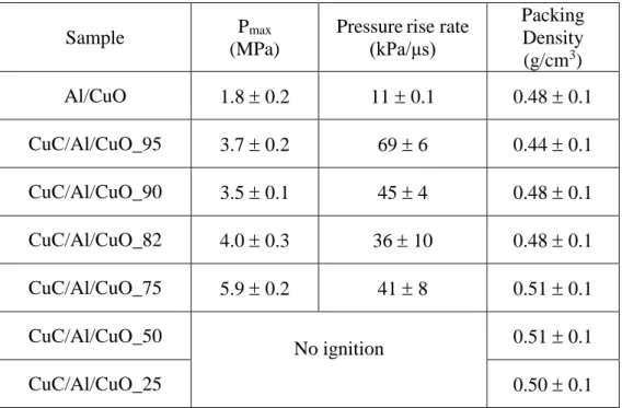 Figure 3. Temporal pressure traces of CuC/Al/CuO energetic composites and traditional  Al/CuO nanothermite as reference