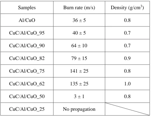 Table 3. Summary of burn rates of different CuC/Al/CuO energetic composites. Each test  was done at least 3 times and mean values are reported