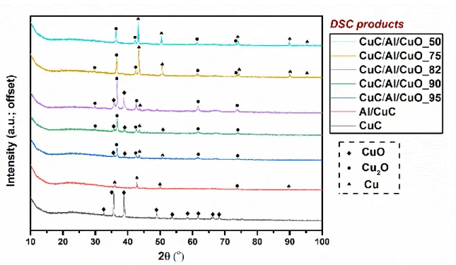 Figure 6. XRD analysis results of residues from DSC measurements 