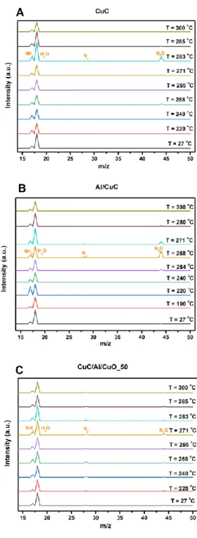Figure 7. Mass spectra of CuC, Al/CuC and CuC/Al/CuO_50 energetic composites at various  temperatures in argon environment