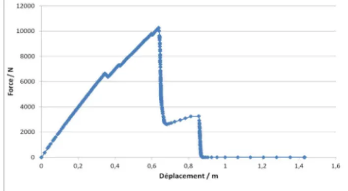 Fig. 2. Root anchorage response curve with the following  root  properties:  Young’s  modulus:  20-40MPa;  tensile  strength: 1.35MPa; compressive strength: 0.9MPa 