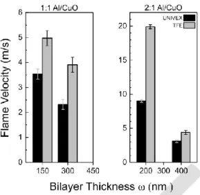 Figure 4. Average flame velocity under air as a function of bilayer thickness  () for two Al  to CuO ratios : stoichiometric and fuel-rich stacks