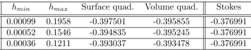 Table 1: Forces comparison for the translating and rotating sphere with piecewise linear approximation of the geometry and X h 2 /M h 1 finite elements