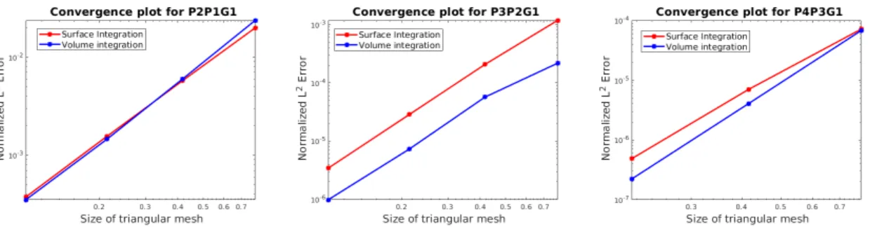 Table 4: Torques comparison for the translating and rotating sphere with piecewise quadratic approximation of the geometry and X h3 /M h2 finite elements