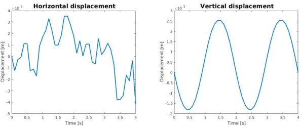 Figure 6: Position of the swimmer’s center of mass in the laboratory reference frame. In this case the swimmer is located far from the no slip boundaries of the computational domain