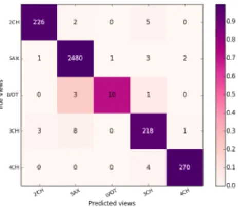 Figure 9. Sum of the confusion matrices over the 10 folds of our crossvalidation on the DETERMINE data-set for the best model classifying images using DICOM normal information and the best image-based predictor (using our fine-tuned neural network).