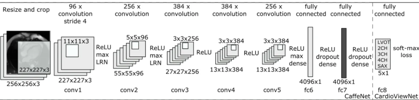 Figure 6. Our CardioViewNet is based on CaffeNet network structure and is adapted for cardiac view recognition