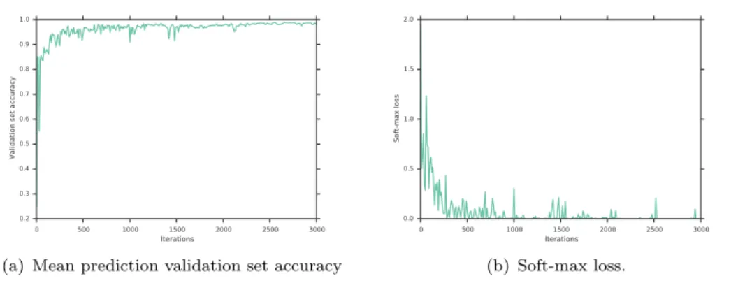 Figure 7. Fine-tuning our CardioViewNet model rapidly converges to its best performance.