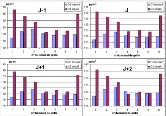 Figure 5. Comparaison des concentrations d’ozone moyennes simulées par la plateforme AIRES pour J-1, J, J+1 et J+2 avec les concentrations d’ozone mesurées à Nice durant 63 jours d’avril à septembre 2007 et par nœud de grille
