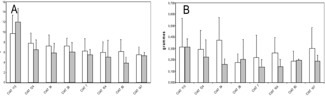 Fig. 2. Biomass of shoot (A) and nodules (B) of contrasting recombinant inbred lines of the cross of BAT477 x DOR364 in glasshouse hydroaeroponic culture under sufficient (white) versus deficient (grey) P supply