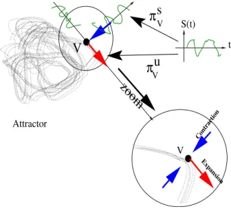 FIG. 5. The trajectory of (12) following the attractor of the spon- spon-taneous dynamics is perturbed by the time dependent stimulus S(t) (green)