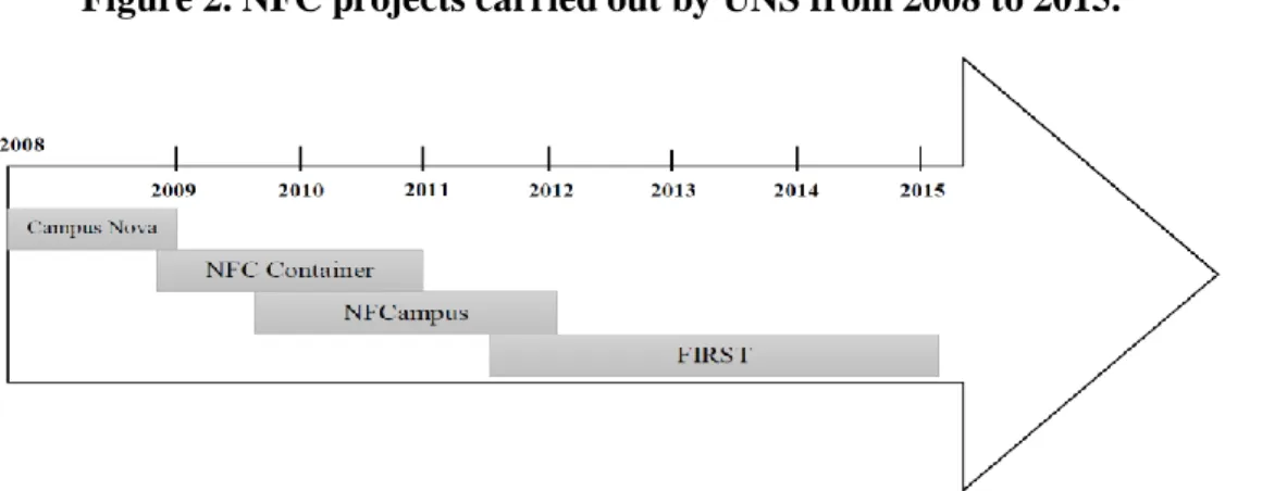 Figure 2. NFC projects carried out by UNS from 2008 to 2015. 