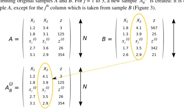 Figure 3: Creating sample  A B ( j )