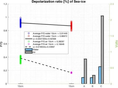 Figure 8. The solid and dashed lines represent the decreasing slope of the depolarization ratio from a thinner to a thicker sea-ice sample in the surface and underwater experiments respectively.The bars to the right represent the magnitude in volts of the 