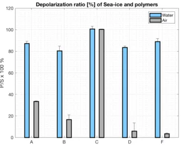 Figure 9. Different values of depolarization ratios both in air and in water for A: 10cm-thick sea-ice, B: 15cm-thick sea-ice, C:15cm-thick sea-ice for a unpolarized laser source, D: polystyrene and E: HDPE.