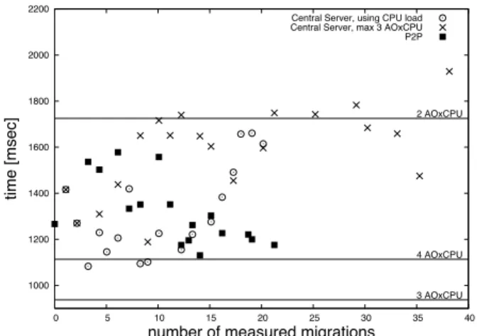 Figure 2. Impact of load balancing algorithms over Jacobi calculus
