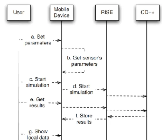 Figure  1.  Sequence  diagram  for  the  simulation  management  on  a  Smartphone. 