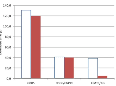 Figure 4. Experimental (left) and theoretical (right) minimum download  time on different networks