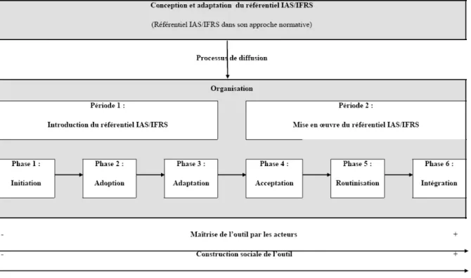 Figure 3 : Le processus d’appropriation du référentiel IAS/IFRS au sein d’une organisation 