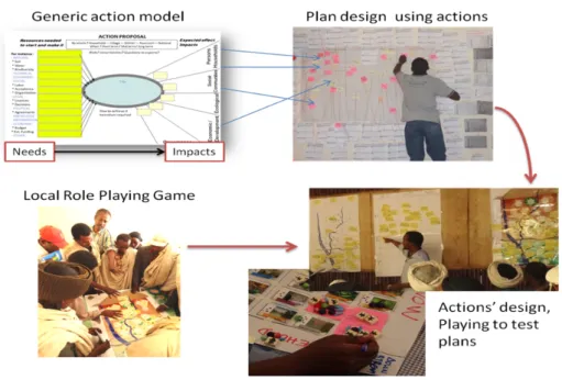 Figure 1. The main methodological tools 