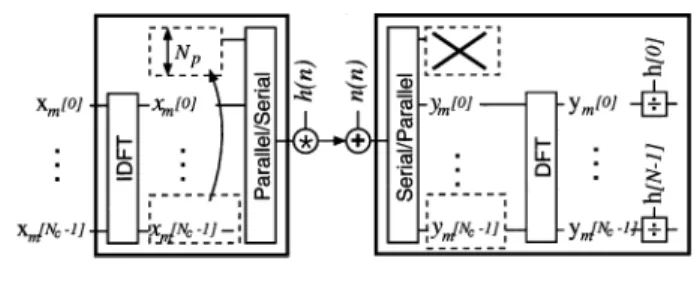 Fig. 1. OFDM system.