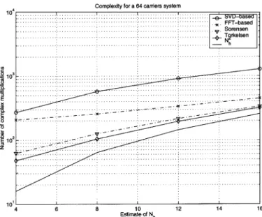 Fig. 3. FFT-based approaches outperform the SVD-based approaches by an order of magnitude for spectral-shaping systems.