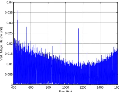 Figure 3. Sample of Vertical Magnetic field frequency spectrum: in this remote mountainous site, harmonics of the industrial  noise (fundamental 50 Hz and 16.67 Hz) are below the natural noise level (amplitude is not calibrated here)