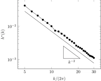 Figure 3. Asymptotic regime h ? (k)