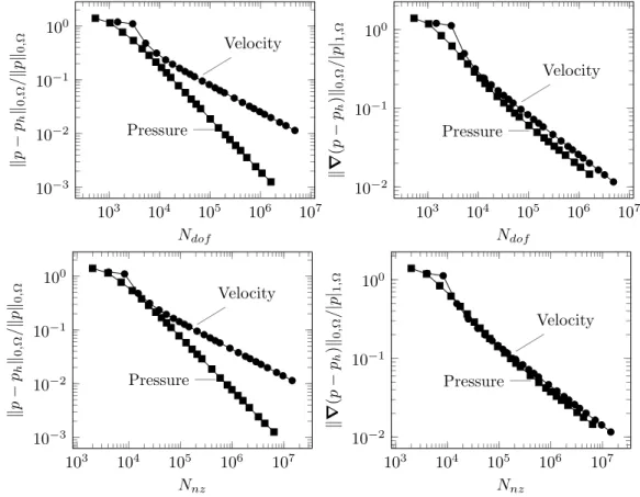 Figure 8. Characteristics of the finite element linear systems for k = 10π