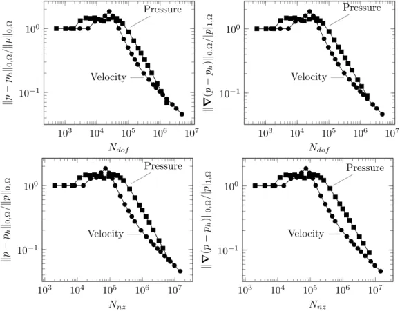 Figure 9. Characteristics of the finite element linear systems for k = 40π