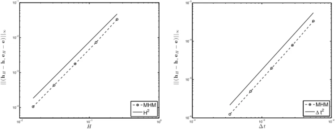 Fig. 6.1. Optimal convergence history with respect to H (left) and ∆t (right) in k(h − h H , e − e H )k ∞ norm