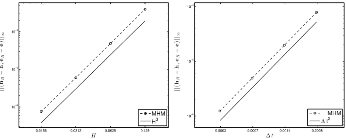 Fig. 6.3. Optimal convergence history with respect to H (left) and ∆t (right) in the k(h − h H , e − e H )k ∞ norm
