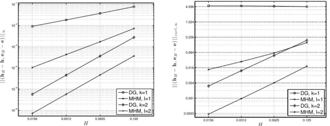 Fig. 6.5. Comparison between the MHM method and the DG method with respect to the k(h − h H , e − e H )k ∞ (left) and k(h − h H ,e − e H )k curl,∞ (right) norms.