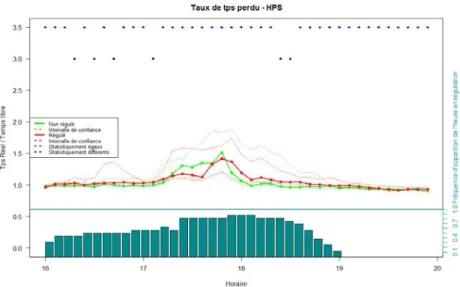 Figure 9: évolution, en période de pointe du soir, des temps de parcours moyens des périodes régulées et non régulées  sur l’ensemble du temps
