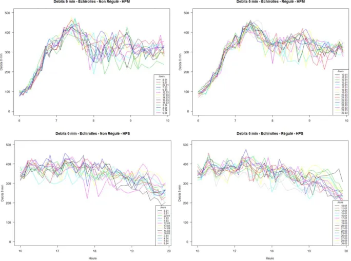 Figure 3 : évolution du débit par période de 6 minutes sur la section d’Echirolles sans régulation (à gauche) avec  régulation (à droite) en heure de pointe du matin (en haut) et en heure de pointe du soir (en bas)
