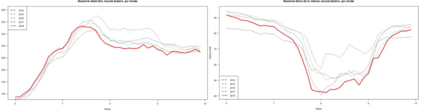 Figure 5 : comparaison des valeurs moyennes sur chaque période sur plusieurs jours similaires des valeurs de débits  (6 minutes) à gauche et des valeurs moyennes de vitesse (km/h) à droite des années 2014 à 2018