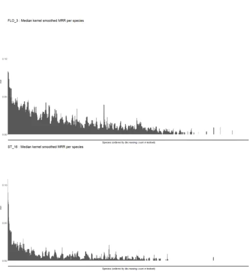 Fig. 5. Smoothed MRR per species for FLO 3 and ST 16. Species are ordered by number of occurrences in the test set