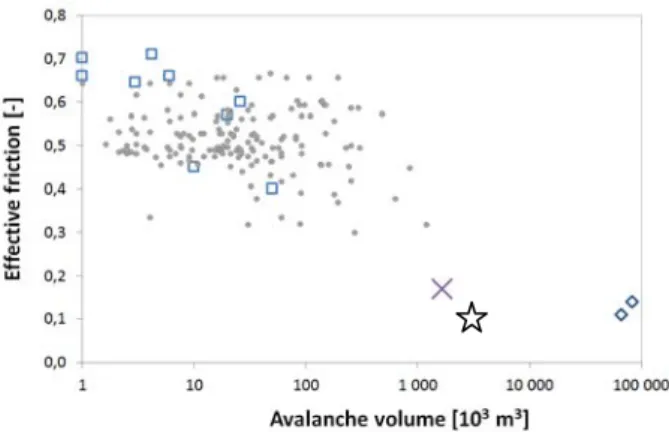 Figure 1: collection of data about the effective friction as a  function of the avalanche volume