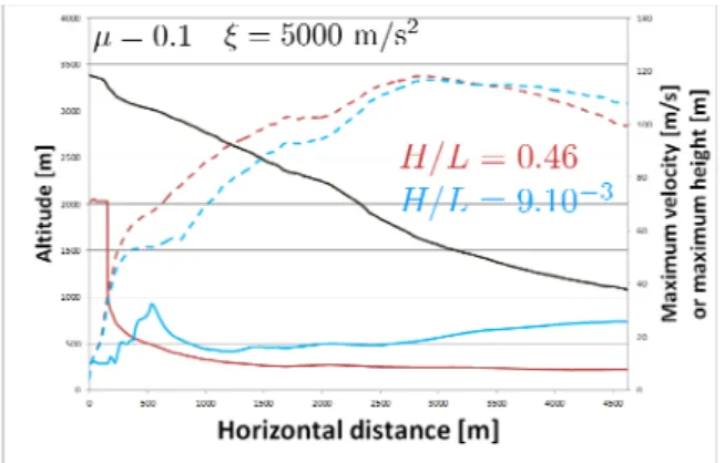 Figure 6: profiles along the slope (profile Z2p3) of maxi- maxi-mum flow height (continuous line) and velocity (dashed  lines) of large ice avalanches for two scenarios of H/L